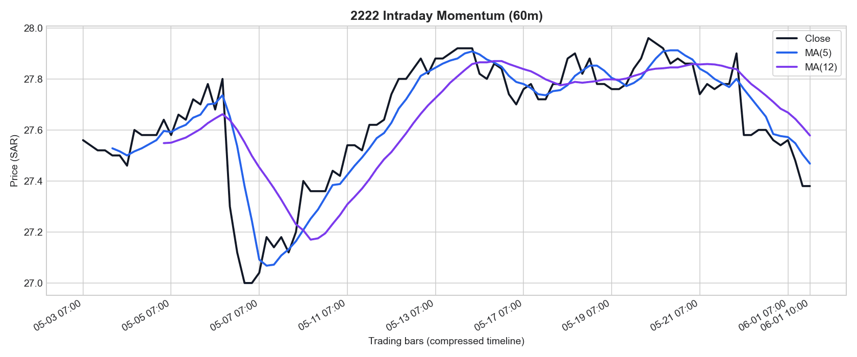 Example intraday momentum chart with close, MA(5), and MA(12)